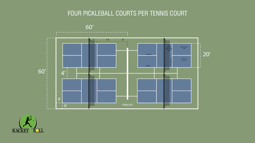 four pickleball courts per tennis court